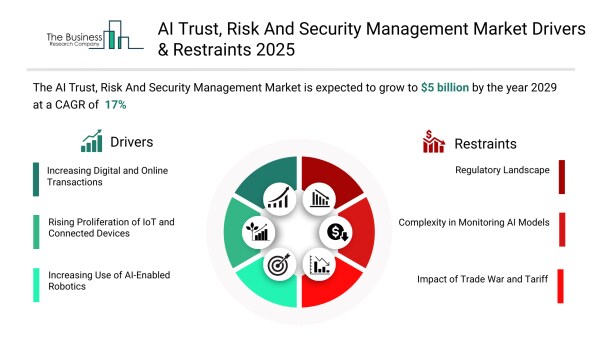 AI信頼・リスク・セキュリティ管理市場は企業によるAIガバナンスおよびセキュリティ強化により年平均成長率17%で拡大へ