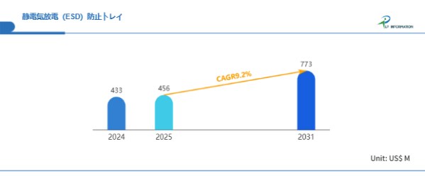 電子部品保護の必須ソリューション―ESD防止トレイ市場、2031年7.73億ドル規模へ