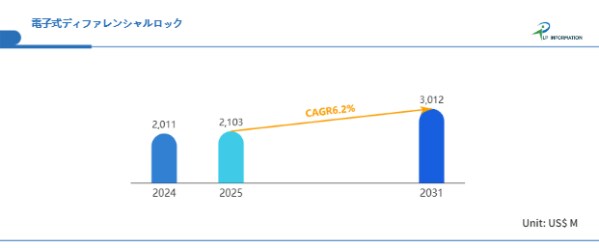 電動化時代の中核技術―電子式ディファレンシャルロック市場、2031年30.12億ドルへ