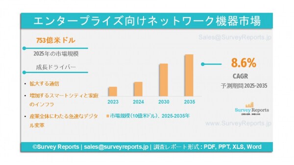 エンタープライズ向けネットワーク機器市場は、年平均成長率（CAGR）8.6％で成長し、2035年までに1,827億米ドルに達する見込みである。
