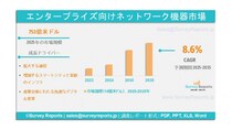 エンタープライズ向けネットワーク機器市場は、年平均成長率（CAGR）8.6％で成長し、2035年までに1,827億米ドルに達する見込みである。