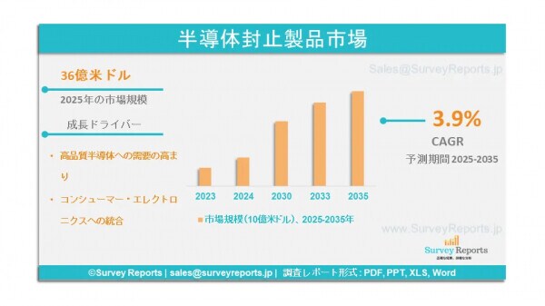 半導体用シーリング製品市場は、年平均成長率（CAGR）3.9％で拡大し、2035年までに58億米ドルに達する見込みである。