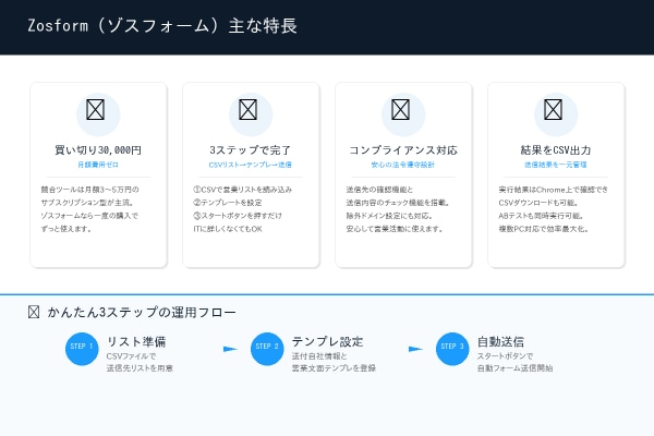 問い合わせフォーム営業を完全自動化するChrome拡張型営業支援ツール「Zosform（ゾスフォーム）」提供開始のお知らせ