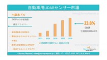 自動車用LiDARセンサー市場は、年平均成長率（CAGR）23.8％で成長し、2035年までに109億米ドルに達する見込みである。