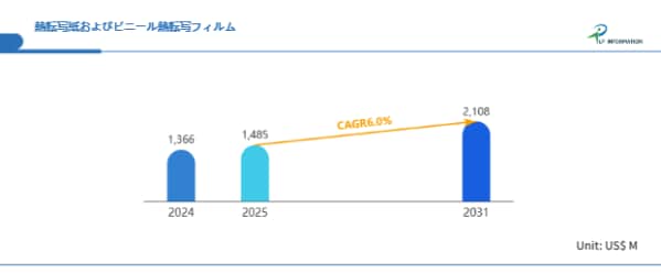 CAGR6.0%で成長、2031年に21.08億米ドル規模へ：熱転写紙・ビニール熱転写フィルム市場の拡大動向