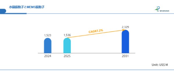通信・自動車・IoT需要が牽引、年平均7.2%成長：2031年23.29億米ドルへ向かう振動子市場の構造変化