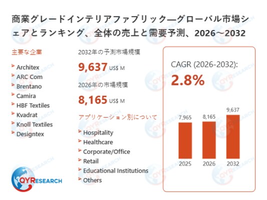 商業グレードインテリアファブリック業界の将来展望：2032年までに9637百万米ドルに達すると見込まれる