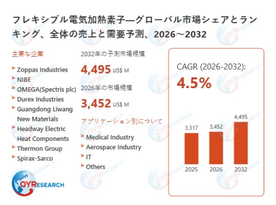 フレキシブル電気加熱素子市場の競合調査：主要メーカー、ランキング、成長要因2026-2032