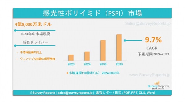 2033年までの感光性ポリイミド（PSPI）市場規模、過去の成長、分析、動向、主要企業プロファイル、機会および予測である。