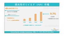 2033年までの感光性ポリイミド（PSPI）市場規模、過去の成長、分析、動向、主要企業プロファイル、機会および予測である。