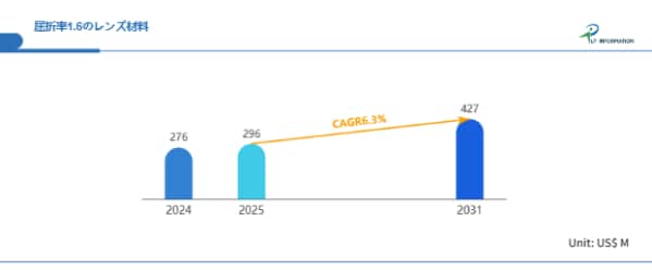 「薄・軽・高透明」が市場を牽引、CAGR6.3%で拡大：2031年4.27億米ドルの屈折率1.6のレンズ材料