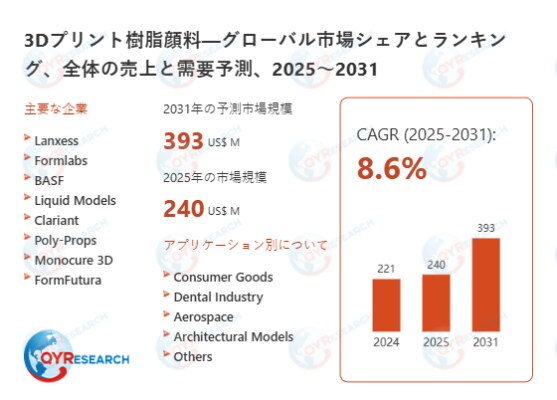 世界の3Dプリント樹脂顔料市場調査レポート2026-2032：規模、競合、将来予測