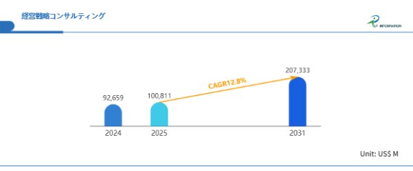 2031年2073.33億ドル規模へ、日本企業の構造改革需要を背景に年平均12.8%成長する経営戦略コンサルティング市場