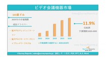 ビデオ会議機器市場は、年平均成長率（CAGR）11.9%で成長し、2035年までに29.6十億米ドルに達する見込みである。