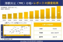 薄膜封止 (TFE) 市場調査レポート - 世界市場規模、シェア、傾向の見通し、2026-2035年