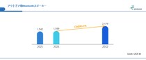 トップ10社で市場の54%を掌握──差別化競争へ移行するアウトドアBluetoothスピーカー市場