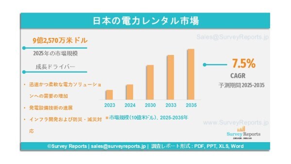 日本の電力レンタル市場は2035年までに19億4,780万米ドルに達すると予測される｜年平均成長率（CAGR）7.5％である