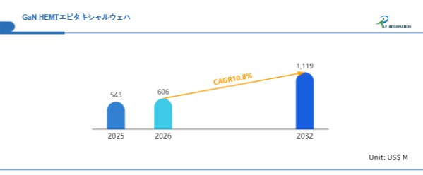 大口径化と品質可視化で市場拡大──2032年11億ドル規模に到達するGaN HEMTウェハの進化