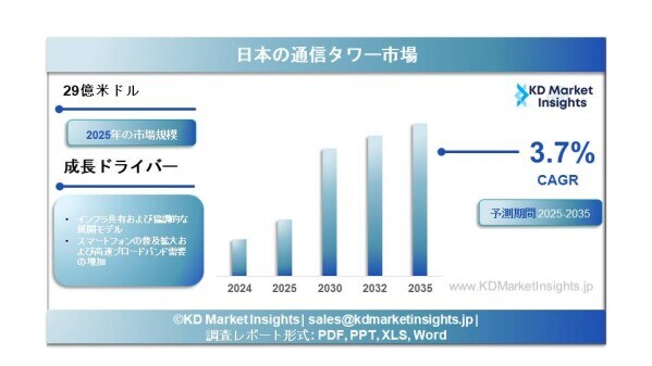 日本通信タワー市場規模、市場シェア、成長要因および予測 2025～2035年