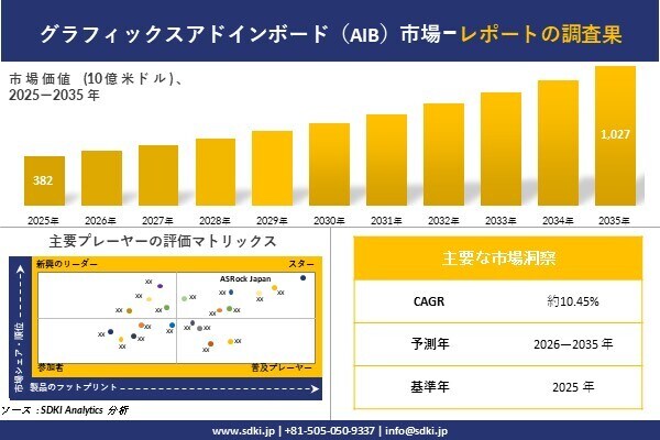 グラフィックスアドインボード(AIB)市場調査レポート - 世界市場規模、シェア、傾向の見通し、2026-2035年