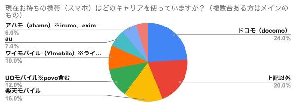 格安SIMの乗り換え先、MVNO事業者は日本通信SIMが最多 - 低価格と安心感が支持される理由に -