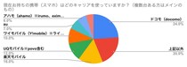 格安SIMの乗り換え先、MVNO事業者は日本通信SIMが最多 - 低価格と安心感が支持される理由に -