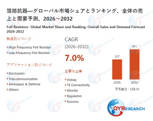 箔抵抗器市場規模推移：2026年327百万米ドルから2032年491百万米ドルへ拡大