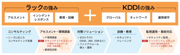 海外拠点向けセキュリティアセスメント・ 現地対応サービスの受付を開始 ~IT環境の脆弱性可視化とガバナンスを強化し、 事業の安全なグローバル展開を支援~