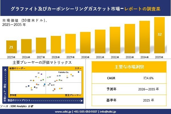 グラファイト及びカーボンシーリングガスケット 市場調査レポート - 世界市場規模、シェア、傾向の見通し、2026-2035年