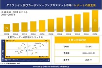グラファイト及びカーボンシーリングガスケット 市場調査レポート - 世界市場規模、シェア、傾向の見通し、2026-2035年