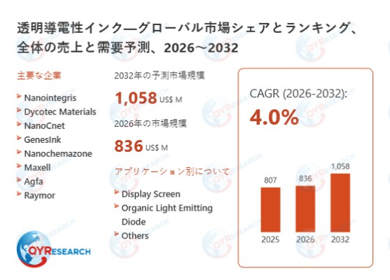 世界の透明導電性インク市場規模：産業調査、トップメーカー、ランキング、機会分析2026-2032