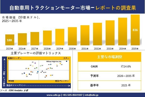 自動車用トラクションモーター 市場調査レポート - 世界市場規模、シェア、傾向の見通し、2026-2035年