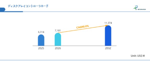 AI・クラウド拡大で需要加速、2032年113.74億米ドル市場へ--高機能ディスクアレイコントローラカードの成長機会