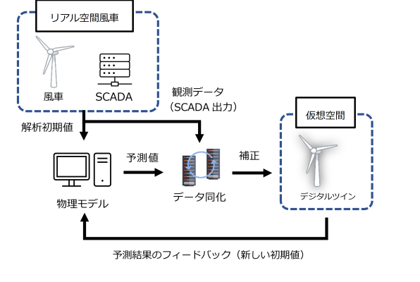 NEDO研究開発事業に採択 国産2MW級風車開発に向けたデジタルツイン研究を開始 2026年3月5日 株式会社風力エネルギー研究所 （研究協力：合同会社2メガワット）