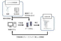 NEDO研究開発事業に採択 国産2MW級風車開発に向けたデジタルツイン研究を開始 2026年3月5日 株式会社風力エネルギー研究所 （研究協力：合同会社2メガワット）