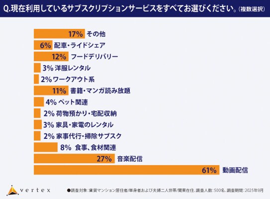 首都圏マンション居住者対象に 【サブスクリプションサービス・設備利用に関する調査】を実施 スペースを最小限に抑えた都心物件ならではのサブスク連携マンションに期待の声