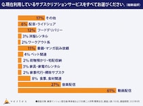 首都圏マンション居住者対象に 【サブスクリプションサービス・設備利用に関する調査】を実施 スペースを最小限に抑えた都心物件ならではのサブスク連携マンションに期待の声