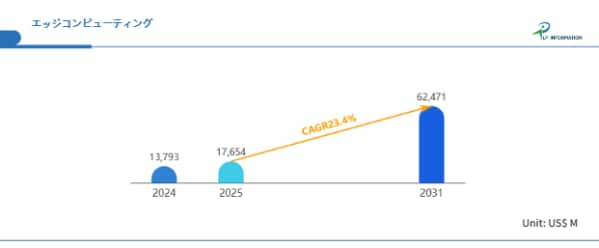 AI推論の分散化が加速：エッジコンピューティング市場、2032年624.71億ドルへ成長