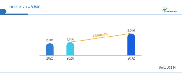 半導体高性能化が追い風：HTCCセラミック基板市場は2032年に50.16億ドルへ