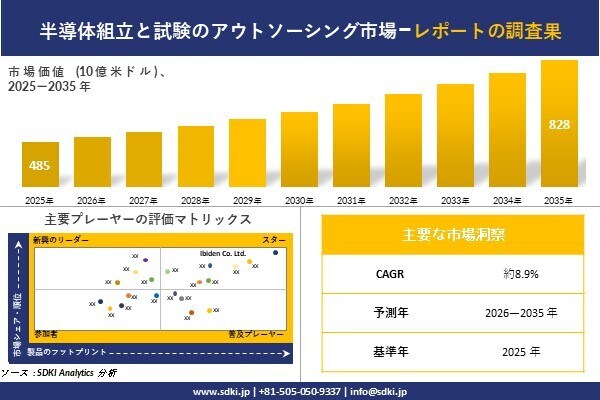 半導体組立と試験のアウトソーシング 市場調査レポート - 世界市場規模、シェア、傾向の見通し、2026-2035年
