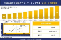 半導体組立と試験のアウトソーシング 市場調査レポート - 世界市場規模、シェア、傾向の見通し、2026-2035年