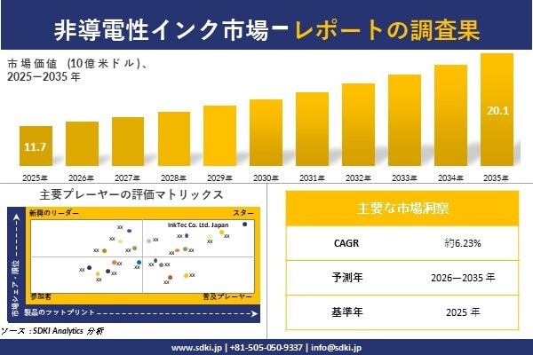 非導電性インク市場調査レポート - 世界市場規模、シェア、傾向の見通し、2026-2035年