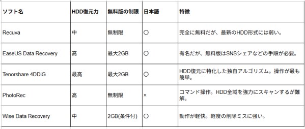 【2026年最新】HDDを復元する最強のフリーソフトトップ5選徹底比較