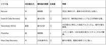 【2026年最新】HDDを復元する最強のフリーソフトトップ5選徹底比較