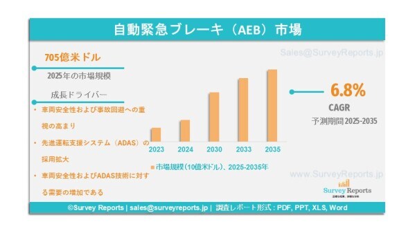 世界の自動緊急ブレーキ(AEB)市場は、2035年までに1,367億米ドルに達すると予測されています。年平均成長率(CAGR)は6.8%です。