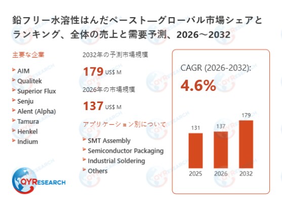 世界鉛フリー水溶性はんだペースト市場、2032年に179百万米ドル規模へと成長予測