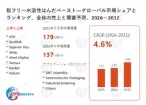 世界鉛フリー水溶性はんだペースト市場、2032年に179百万米ドル規模へと成長予測