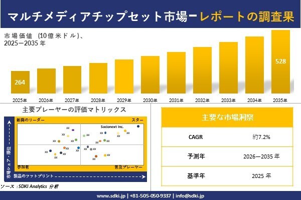 マルチメディアチップセット市場調査レポート - 世界市場規模、シェア、傾向の見通し、2026-2035年