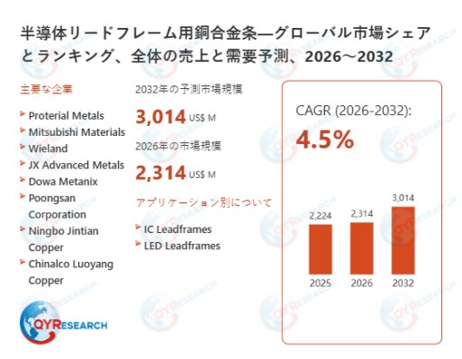 半導体リードフレーム用銅合金条の世界市場予測レポート:成長率、主要企業調査、ランキング2026-2032