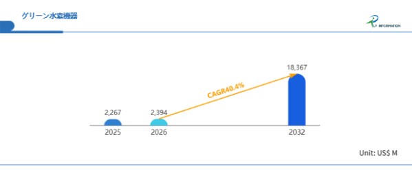 化石由来96%の水素供給を転換へ──2032年183.7億ドル規模に拡大するグリーン水素機器市場